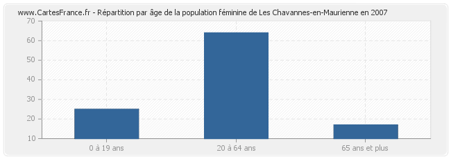 Répartition par âge de la population féminine de Les Chavannes-en-Maurienne en 2007